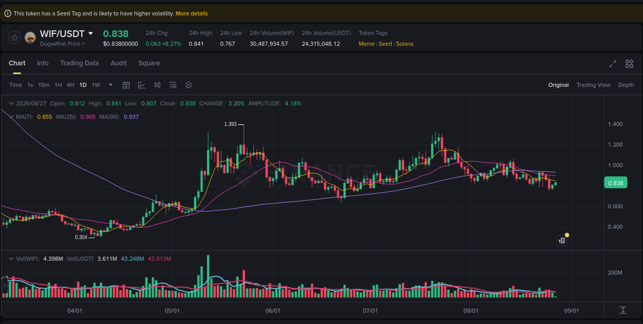 Gain insights into WIF's pump activity on Binance, 27 August 2025, 06:19 Detailed analysis of WIF's price surge on Binance, 27 August 2025, 06:19