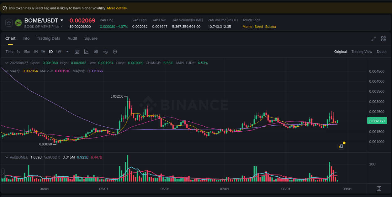 Explore the crypto pump report for BOME on Binance, 27 August 2025, 07:01 Crypto market report: BOME pump on Binance, 27 August 2025, 07:01