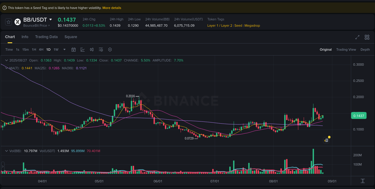 View the trading report for BB pump on Binance, 27 August 2025, 07:26 Binance trading data for BB pump, 27 August 2025, 07:26