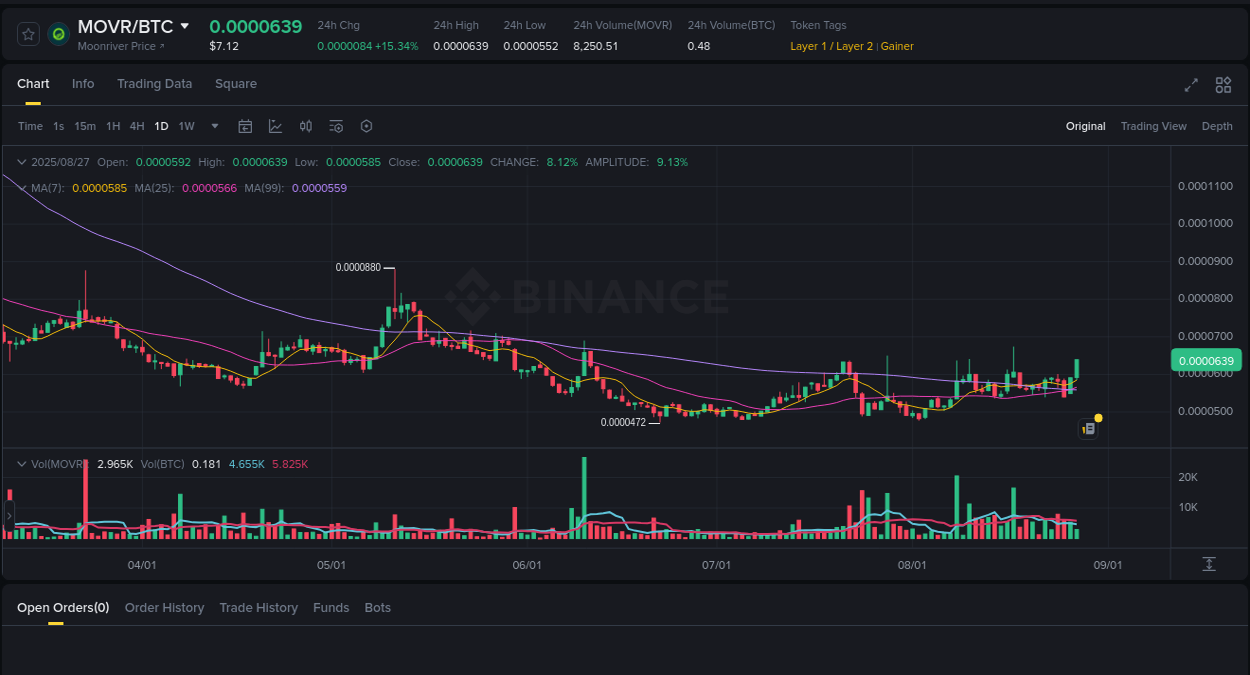 Price discovery insights: MOVR rally on Binance, 27 August 2025, 07:26 MOVR price surge report from Binance, timestamp: 27 August 2025, 07:26
