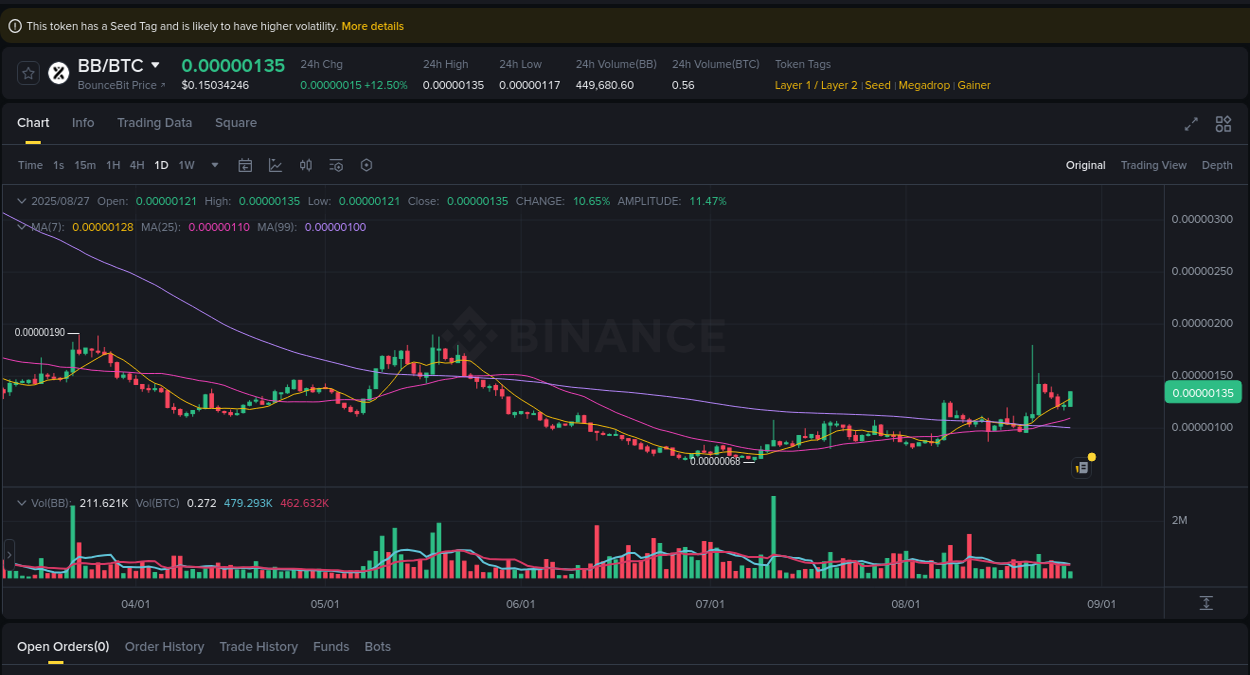 Volume analysis: Examine BB pump on Binance at 27 August 2025, 07:43 BB price surge report from Binance, timestamp: 27 August 2025, 07:43