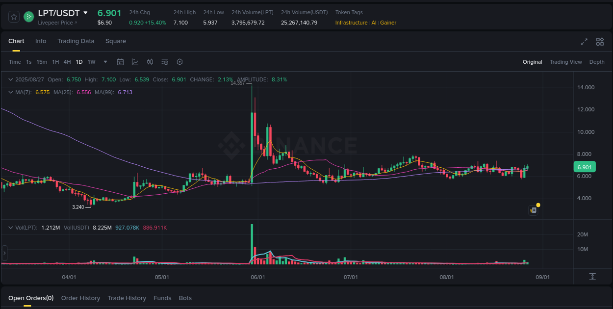Understand the market analysis of LPT pump on Binance at 27 August 2025, 08:34 Market trend analysis: LPT pump on Binance at 27 August 2025, 08:34