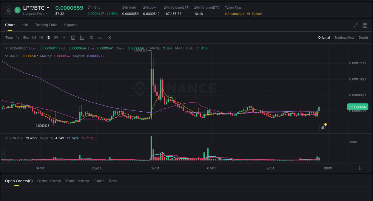 Performance metrics: LPT pump evaluation on Binance, 27 August 2025, 08:50 Crypto market update: LPT pump on Binance, 27 August 2025, 08:50