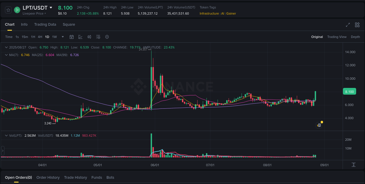 Get trading insights from LPT pump report on Binance, 27 August 2025, 09:12 Trading data insight: LPT pump report from Binance, 27 August 2025, 09:12