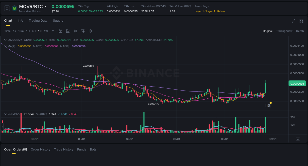 Price action study: MOVR bullish surge on Binance, 27 August 2025, 09:32 Report of MOVR pump on Binance at 27 August 2025, 09:32