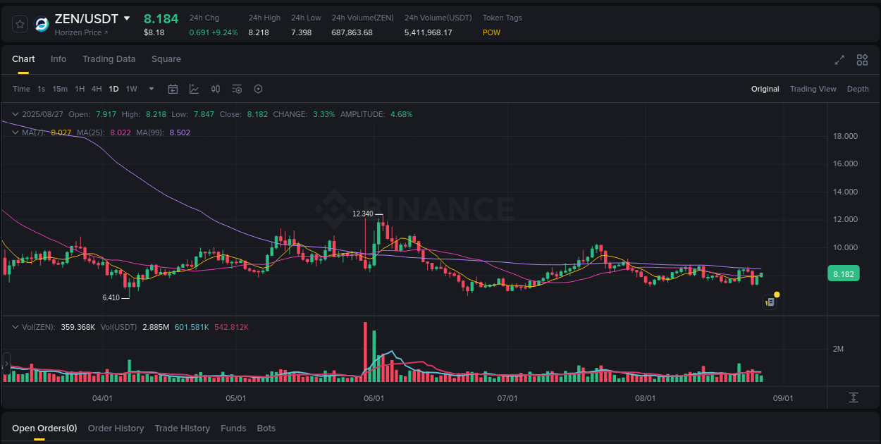 Stay updated with the crypto market report for ZEN on Binance, 27 August 2025, 09:49 Crypto price movement update: ZEN on Binance, 27 August 2025, 09:49