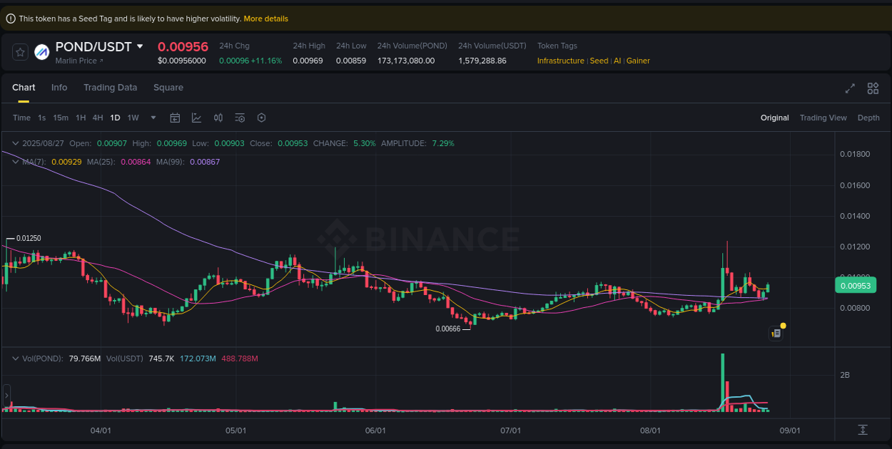 Access Binance pump statistics for POND at 27 August 2025, 09:55 Binance pump statistics for POND at 27 August 2025, 09:55