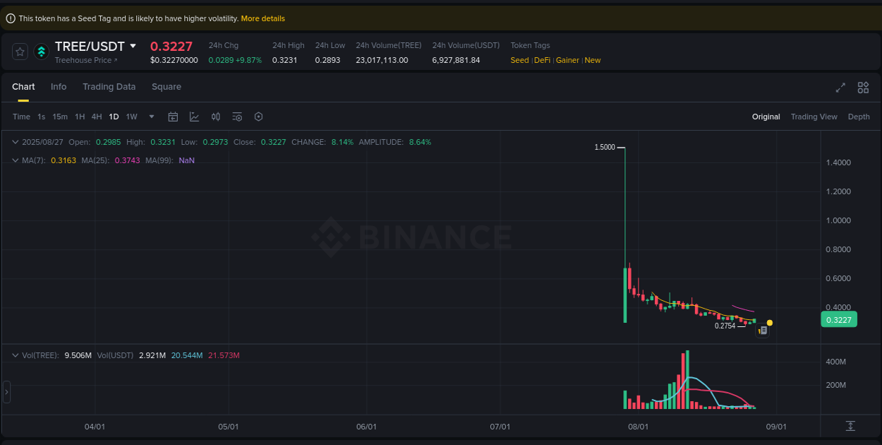 Watch the live report of TREE pump on Binance, 27 August 2025, 10:05 Live report of TREE pump on Binance, 27 August 2025, 10:05