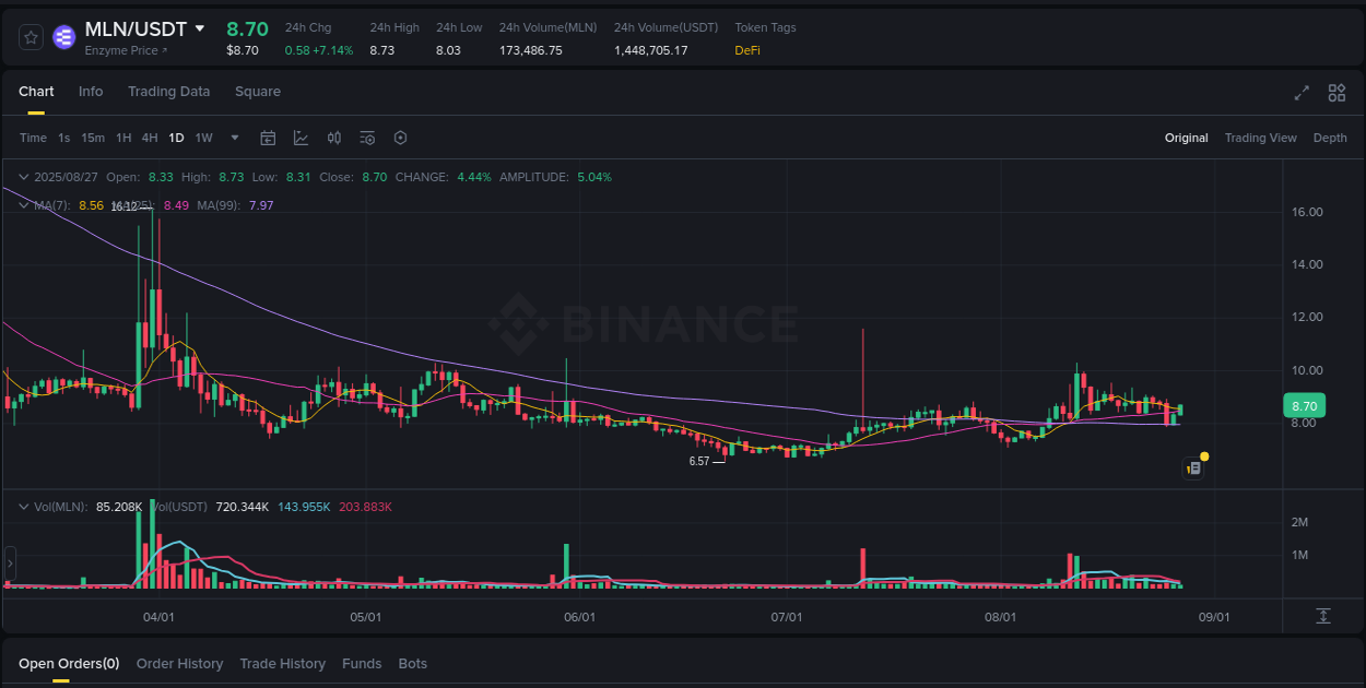 Analyze the crypto trading report for MLN pump on Binance, 27 August 2025, 11:24 Crypto trading analysis: MLN pump on Binance, 27 August 2025, 11:24