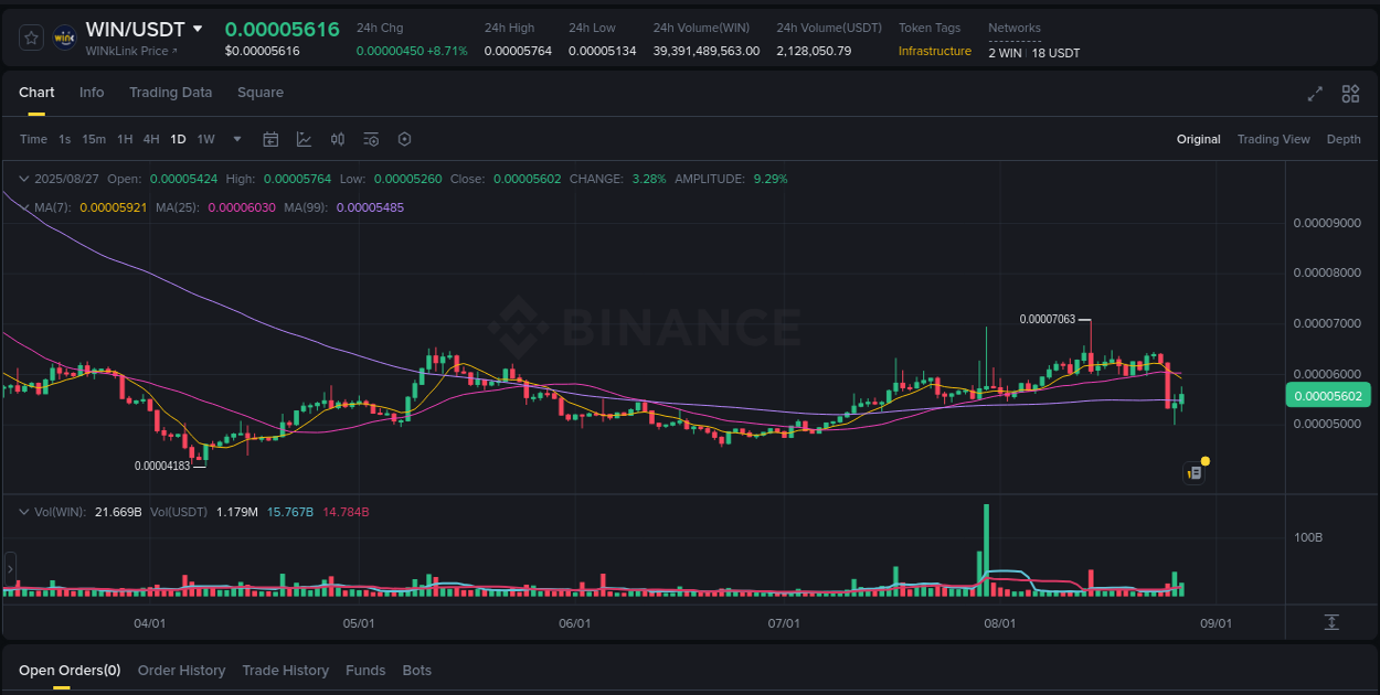 View the exchange pump report for WIN on Binance, 27 August 2025, 12:27 Binance exchange trading report for WIN, 27 August 2025, 12:27