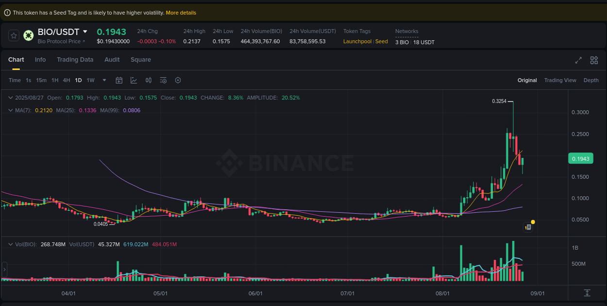 Dive into crypto pump data analytics for BIO on Binance, 27 August 2025, 13:30 Crypto pump data analytics for BIO on Binance, 27 August 2025, 13:30
