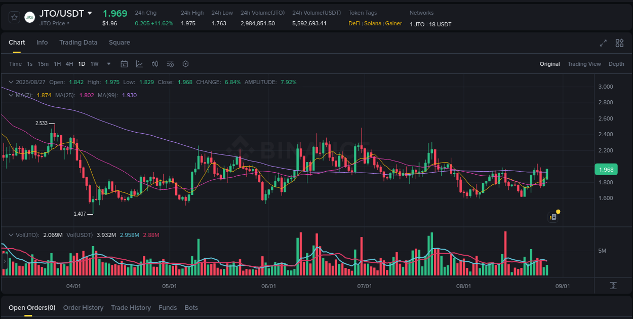 Check the pump report for JTO on Binance at 27 August 2025, 13:38 Pump report for JTO on Binance at 27 August 2025, 13:38