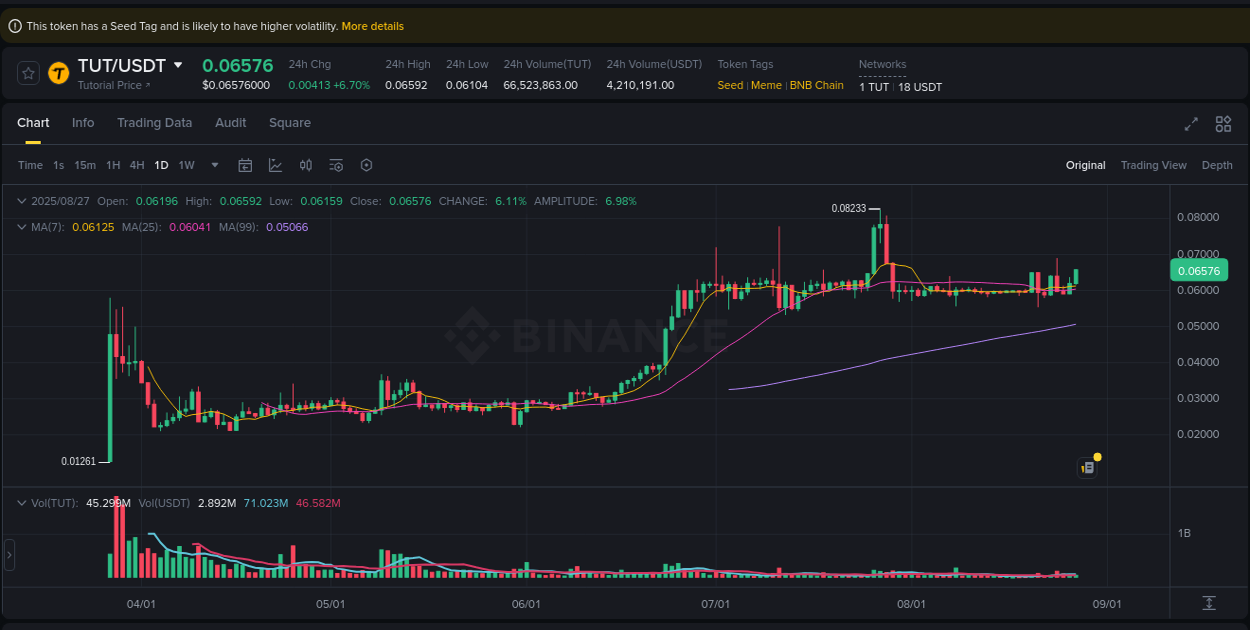 View the price movement analysis of TUT on Binance, 27 August 2025, 13:50 TUT price movement analysis on Binance, 27 August 2025, 13:50