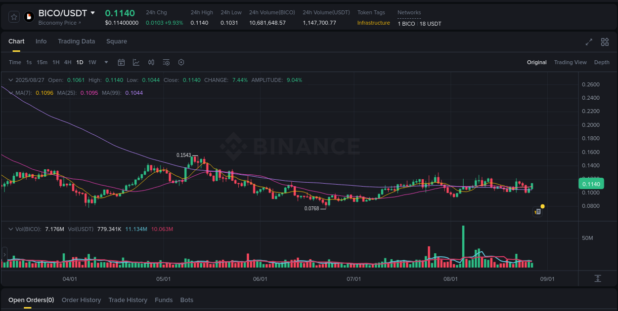 See the trading data for BICO pump on Binance, 27 August 2025, 14:07 Trading data for BICO pump on Binance, 27 August 2025, 14:07