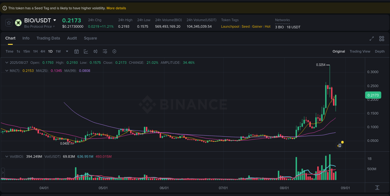 Explore the pump analysis for BIO on Binance, 27 August 2025, 14:33 Binance pump analysis for BIO, 27 August 2025, 14:33