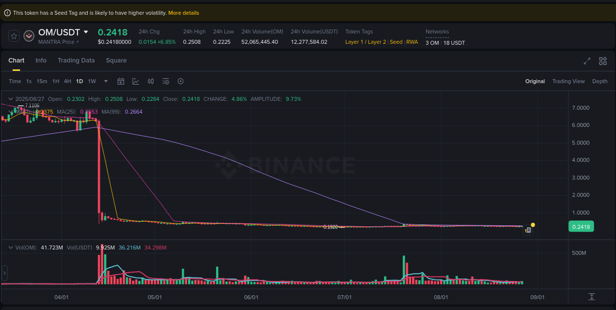 Get insights into the crypto pump for OM on Binance, 27 August 2025, 14:47 Crypto pump insights: OM on Binance, 27 August 2025, 14:47