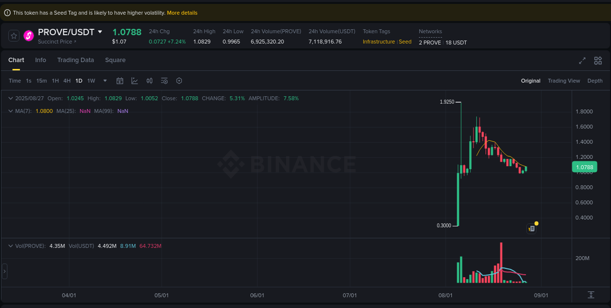 View trading insights for PROVE pump on Binance, 27 August 2025, 15:43 Binance trading insights for PROVE pump, 27 August 2025, 15:43
