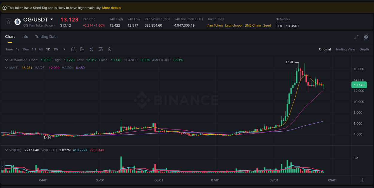 Understand market trends for WIP OG pump on Binance at 27 August 2025, 15:47 Market trend report: OG pump on Binance at 27 August 2025, 15:47