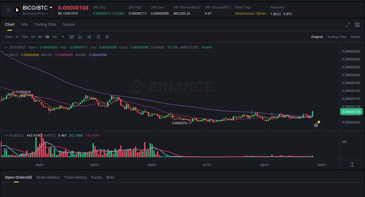Crypto trading report: BICO pump on Binance, 27 August 2025, 17:41 Market intelligence: BICO breakout on Binance, 27 August 2025, 17:41
