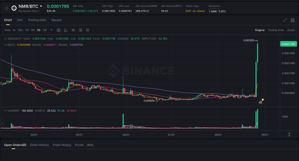 Trading velocity report: NMR dynamics on Binance, 27 August 2025, 17:45 Binance trading signal: NMR price explosion, 27 August 2025, 17:45