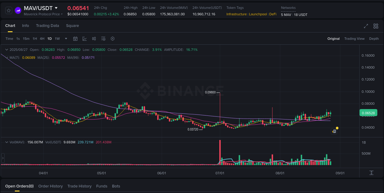 Stay informed with crypto market trends for MAV on Binance, 27 August 2025, 22:05 Crypto market trends: MAV pump on Binance, 27 August 2025, 22:05