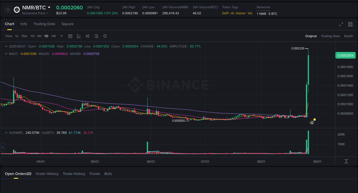 Binance exchange pump report for NMR, 27 August 2025, 22:19 Crypto pump analytics for NMR on Binance, 27 August 2025, 22:19