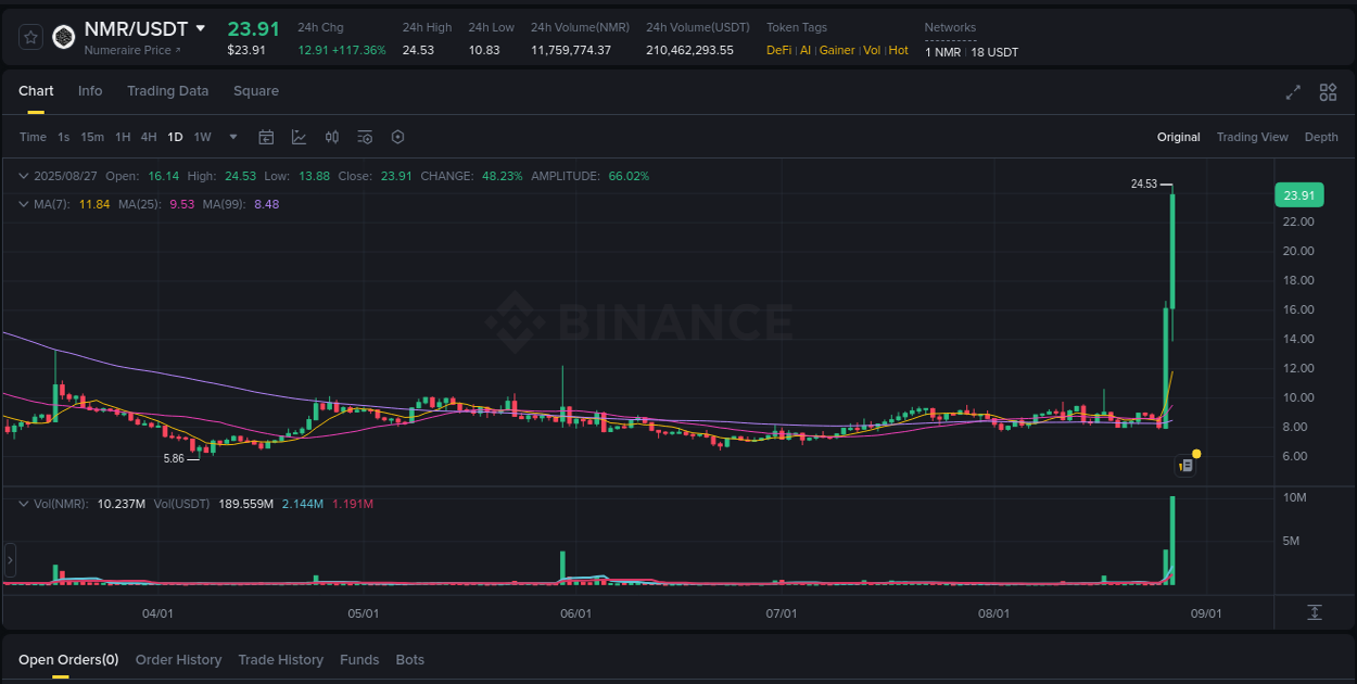 Get real-time analytics of NMR pump on Binance, 27 August 2025, 22:31 Real-time analytics of NMR pump on Binance, 27 August 2025, 22:31