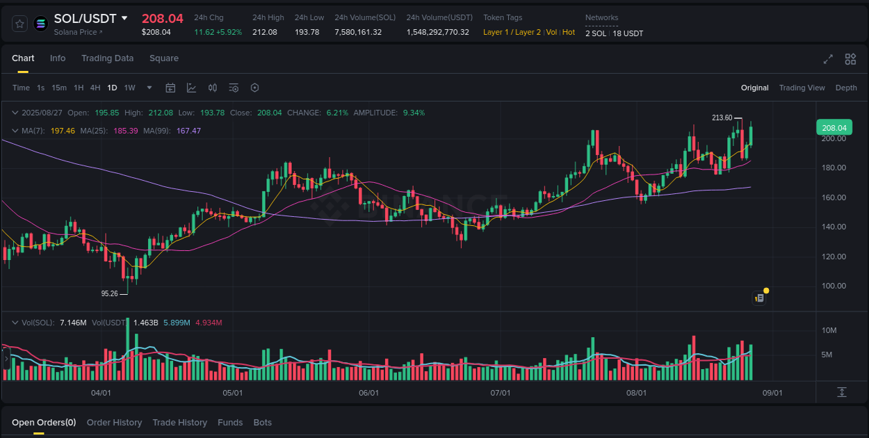 Understand market insights for SOL on Binance at 27 August 2025, 22:46 Market insights: SOL on Binance at 27 August 2025, 22:46