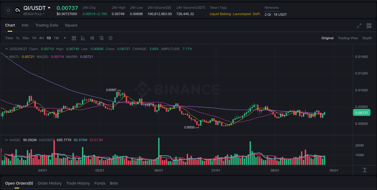Dive into pump insights for QI on Binance, 27 August 2025, 22:48 Crypto pump insights for QI on Binance, 27 August 2025, 22:48