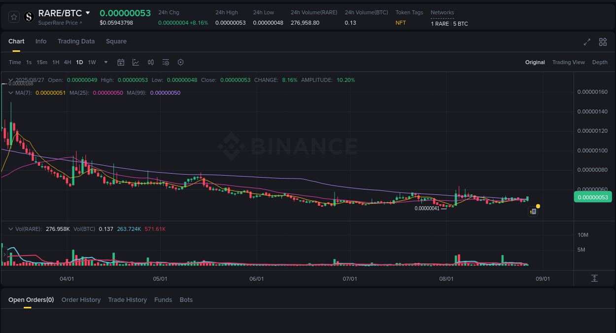 Market dynamics: Understand RARE rally on Binance, 27 August 2025, 22:53 Binance pump alert: RARE trading surge, 27 August 2025, 22:53