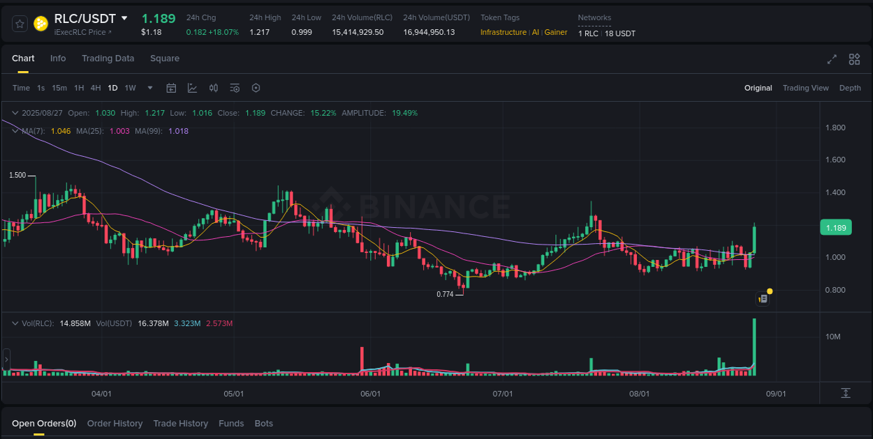 View the report of RLC pump on Binance at 28 August 2025, 00:16 Report of RLC pump on Binance at 28 August 2025, 00:16