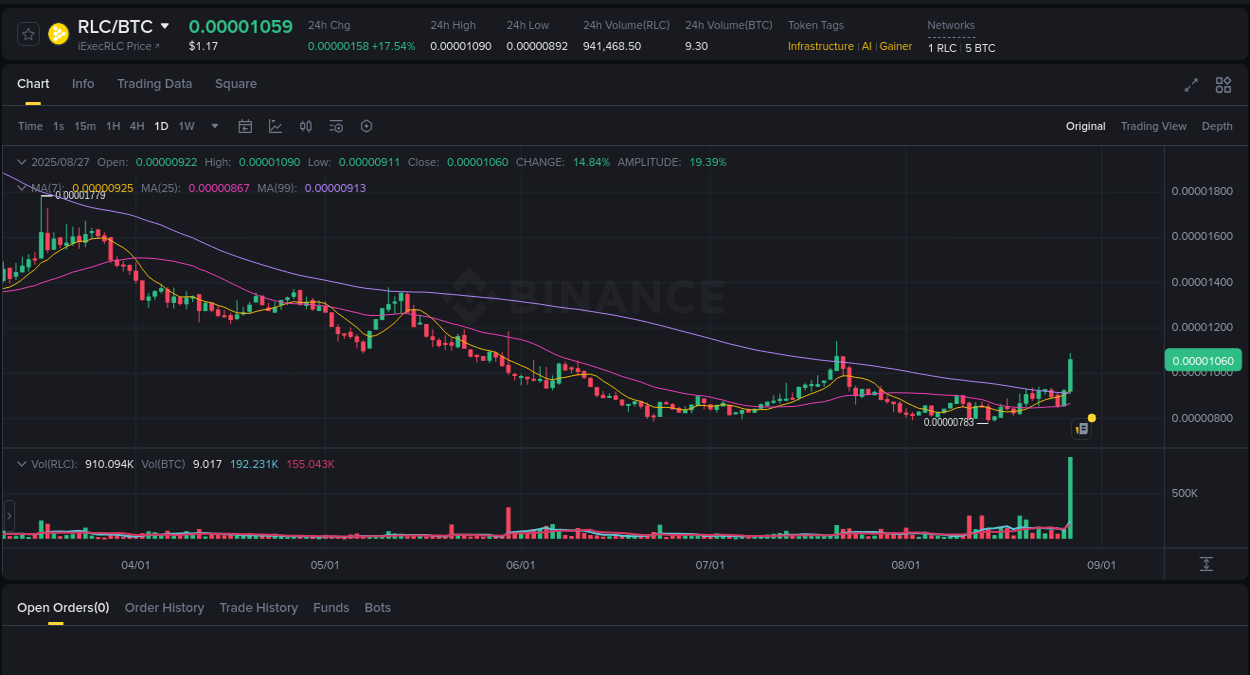 Market flow assessment: RLC pump on Binance, 28 August 2025, 00:16 Market intelligence: RLC breakout on Binance, 28 August 2025, 00:16