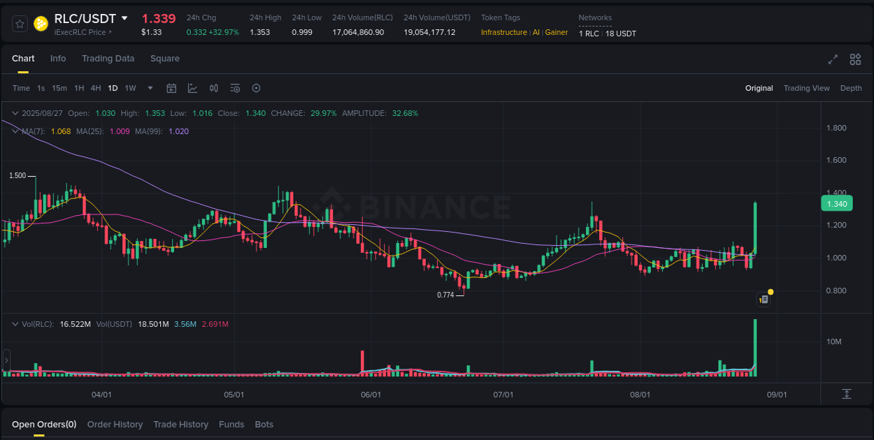 Explore the RLC price surge report from Binance, timestamp: 28 August 2025, 00:27 RLC price surge report from Binance, timestamp: 28 August 2025, 00:27