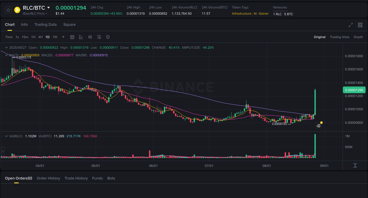 Real-time report of RLC pump on Binance, 28 August 2025, 00:36 Binance trading report for RLC pump, 28 August 2025, 00:36