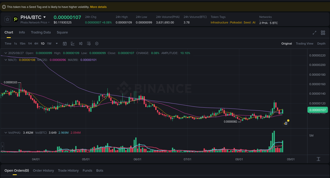 Volatility assessment: PHA spike review on Binance, 28 August 2025, 00:51 Crypto catalyst: PHA price surge on Binance, 28 August 2025, 00:51