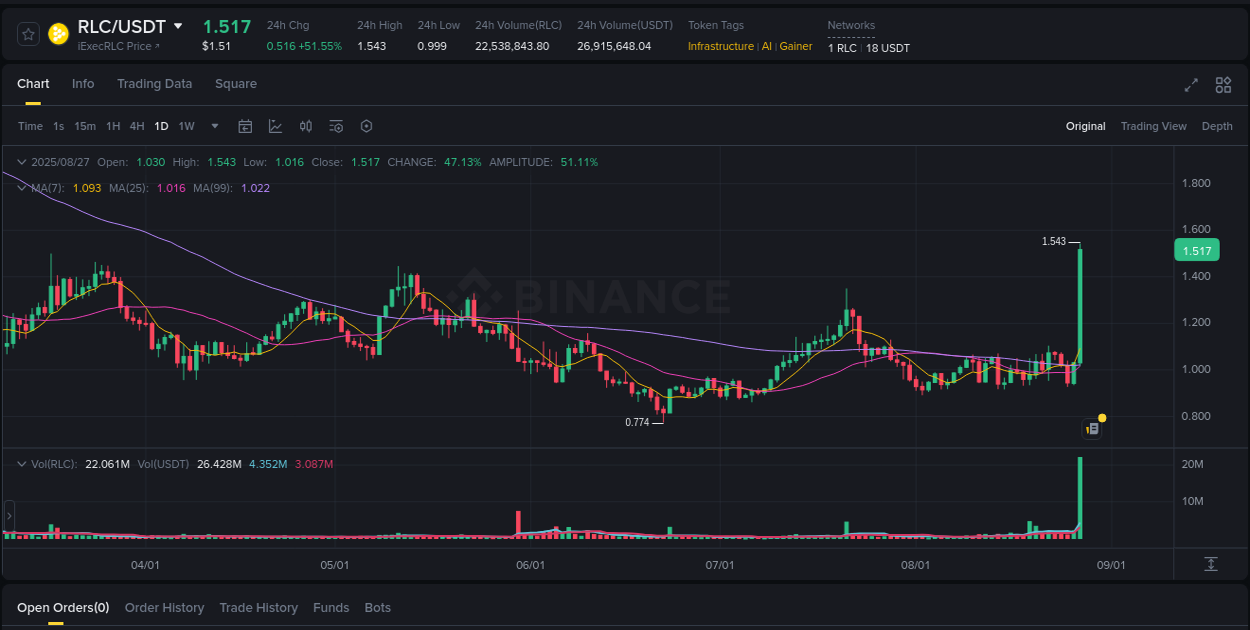 Check out the Binance pump report for RLC on 28 August 2025, 01:32 Binance pump report for RLC on 28 August 2025, 01:32
