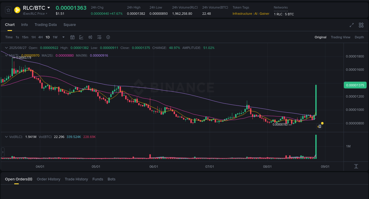 Crypto trading report: RLC pump on Binance, 28 August 2025, 01:48 Report of RLC pump on Binance at 28 August 2025, 01:48