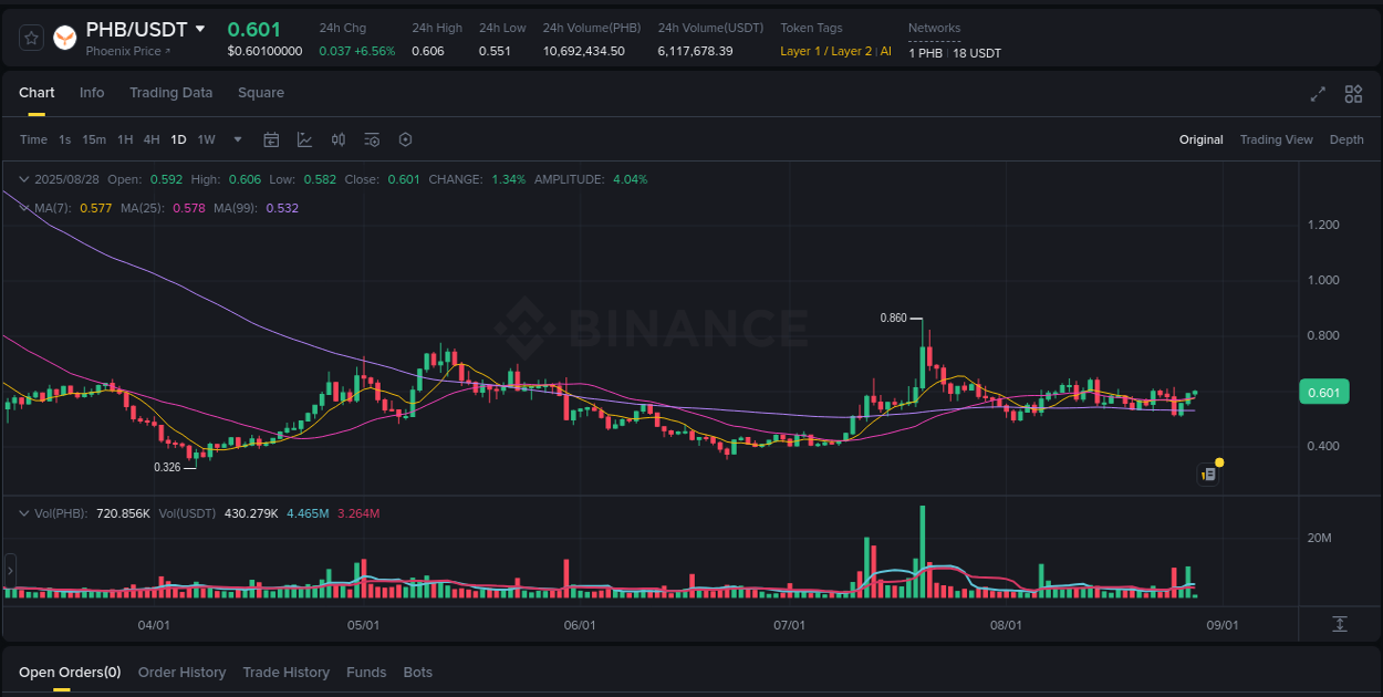 Market analysis: Understand PHB pump on Binance at 28 August 2025, 02:24 Market analysis: PHB pump on Binance at 28 August 2025, 02:24