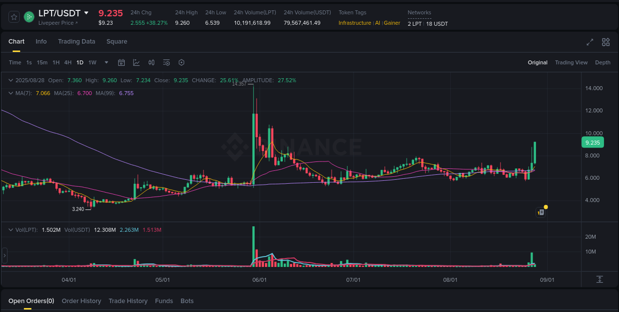 Trading insight: LPT pump report from Binance, 28 August 2025, 04:24 Trading insight: LPT pump report from Binance, 28 August 2025, 04:24
