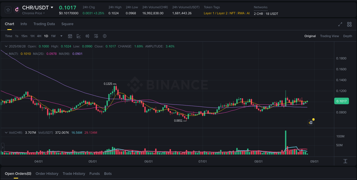 Crypto market update: CHR pump on Binance, 28 August 2025, 04:34 Crypto market update: CHR pump on Binance, 28 August 2025, 04:34