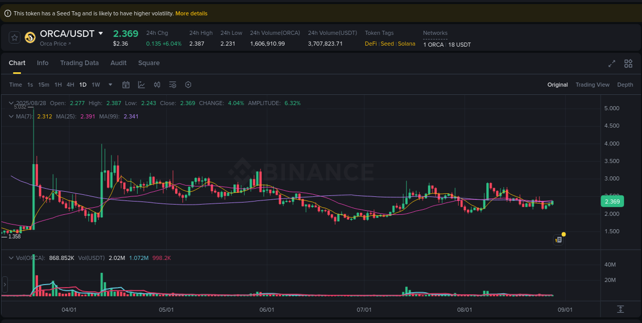 Binance pump data for ORCA at 28 August 2025, 04:39 Binance pump data for ORCA at 28 August 2025, 04:39
