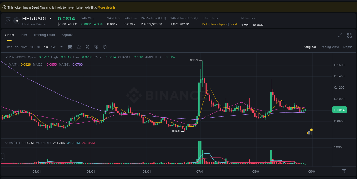 Real-time report of HFT pump on Binance, 28 August 2025, 04:43 Real-time report of HFT pump on Binance, 28 August 2025, 04:43