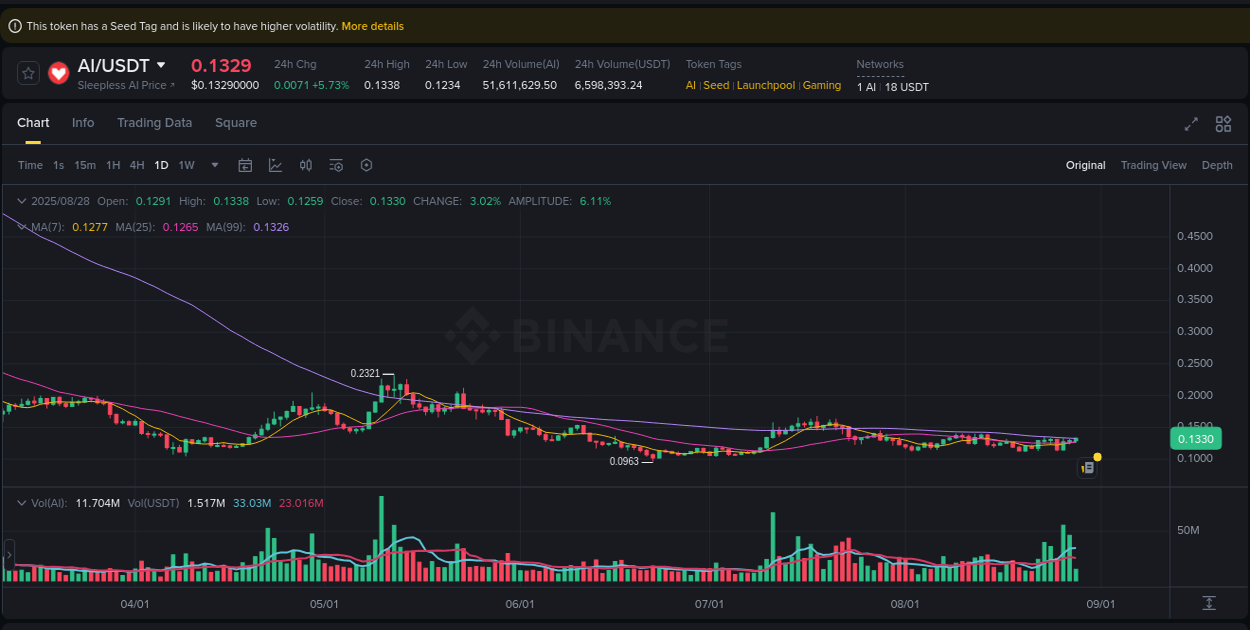 Crypto trading report: AI pump on Binance, 28 August 2025, 05:18 Crypto trading report: AI pump on Binance, 28 August 2025, 05:18