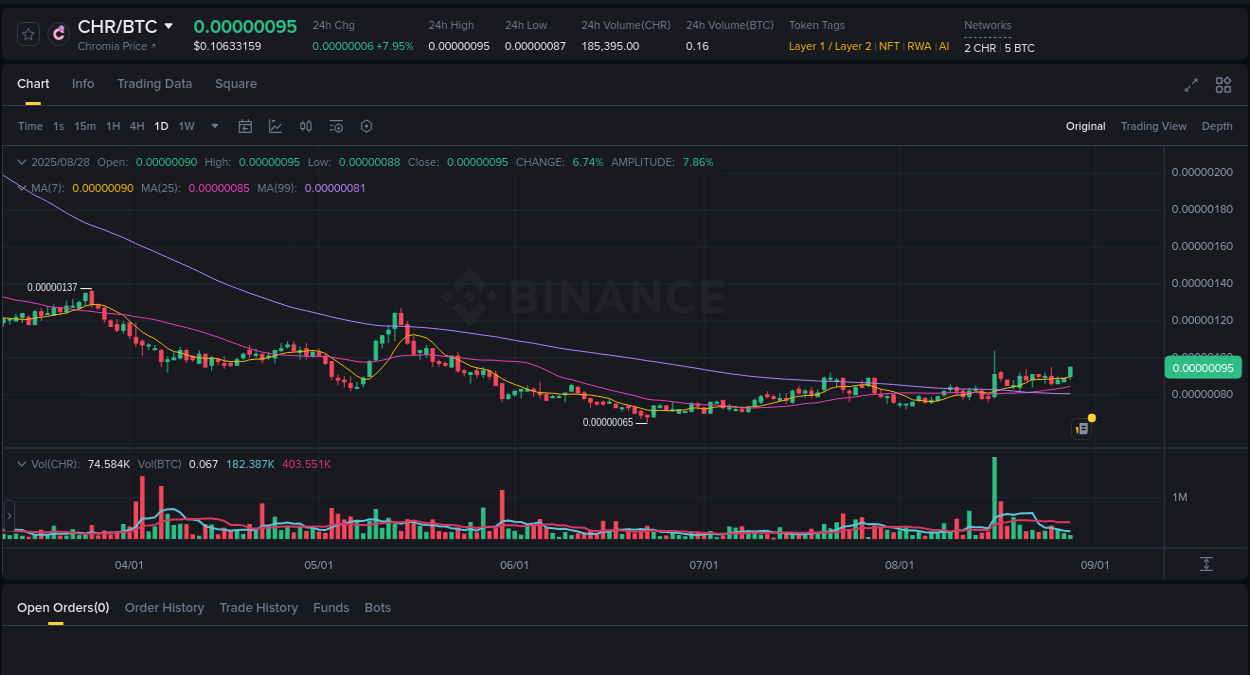 Real-time report of CHR pump on Binance, 28 August 2025, 05:30 Price action report: CHR bullish momentum on Binance, 28 August 2025, 05:30