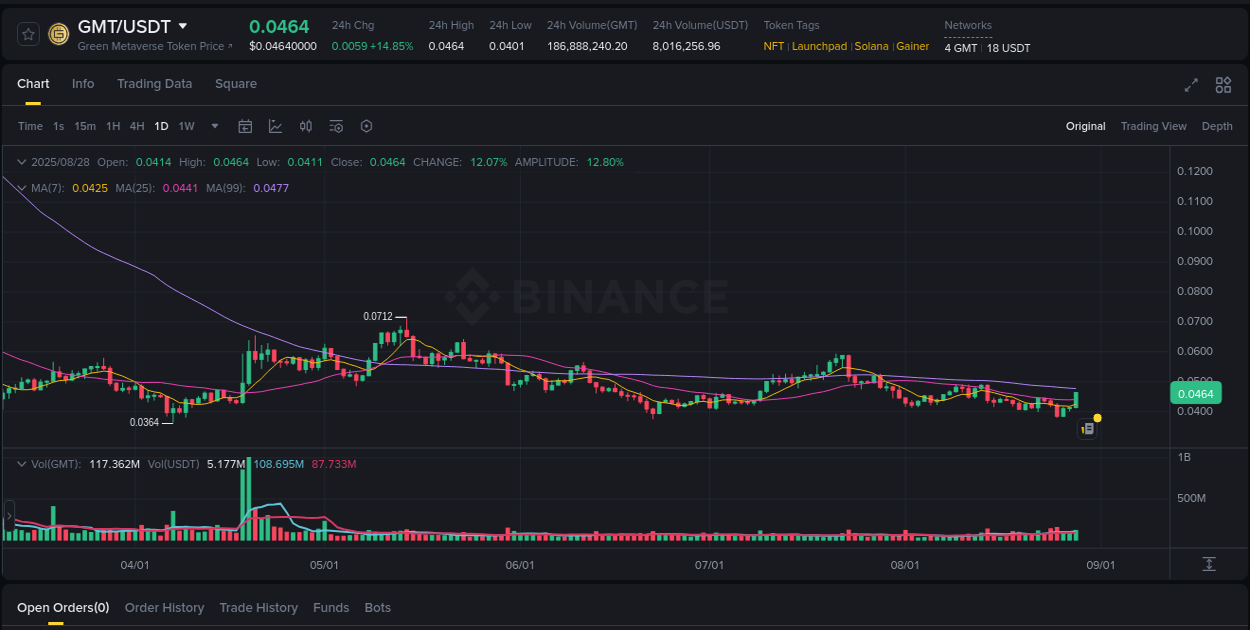 Binance exchange pump report for GMT, 28 August 2025, 05:37 Binance exchange pump report for GMT, 28 August 2025, 05:37