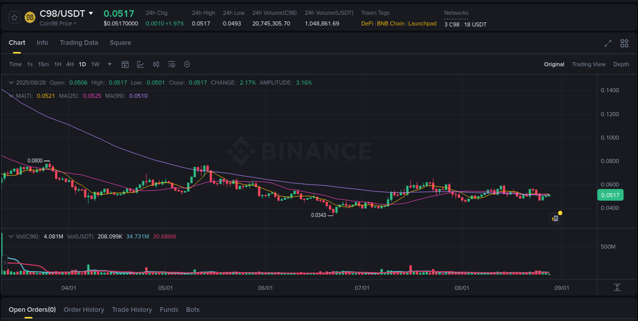 Crypto pump analytics for C98 on Binance, 28 August 2025, 06:53 Crypto pump analytics for C98 on Binance, 28 August 2025, 06:53
