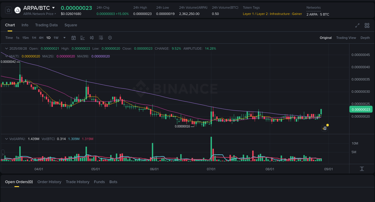 Momentum analysis: ARPA surge breakdown on Binance, 28 August 2025, 07:02 Crypto market update: ARPA pump on Binance, 28 August 2025, 07:02