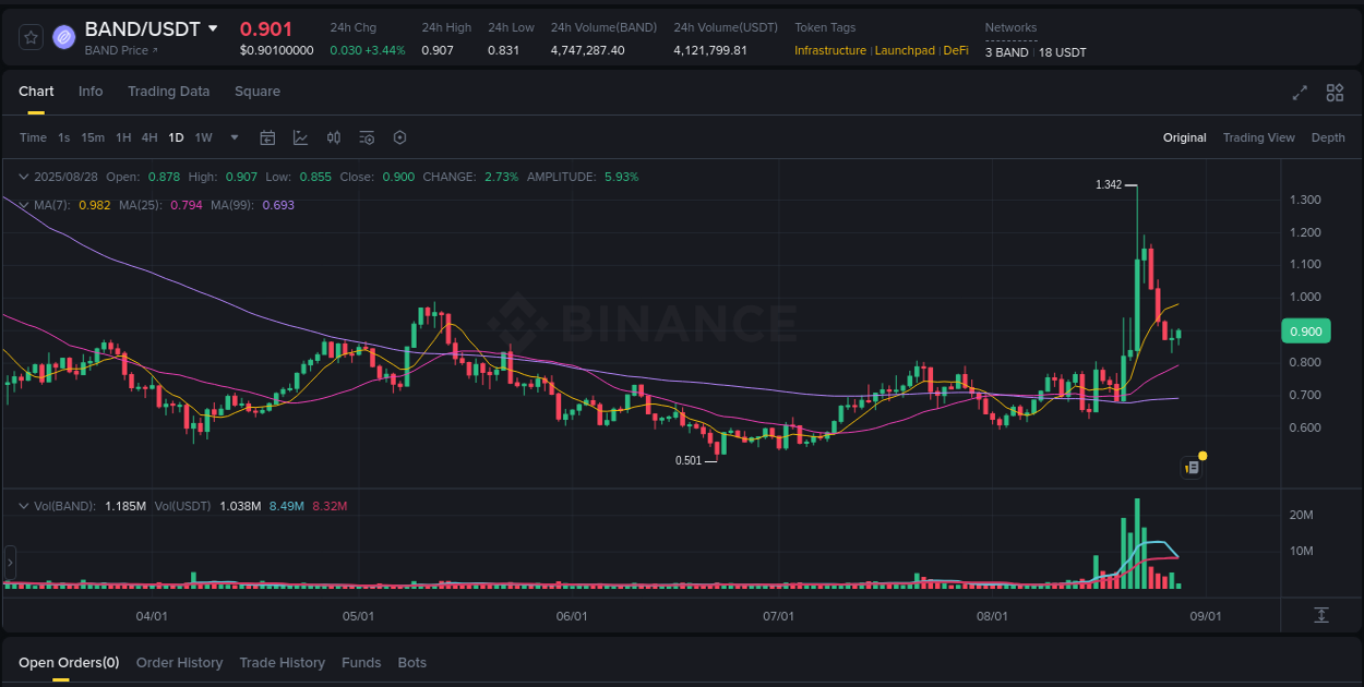 See the detailed report of BAND's pump on Binance at 28 August 2025, 07:04 Analysis of BAND pump activity on Binance at 28 August 2025, 07:04