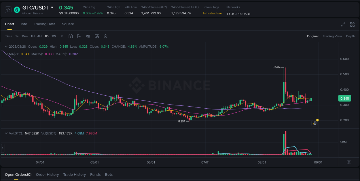 Gain insights into GTC's pump activity on Binance, 28 August 2025, 07:15 Detailed analysis of GTC's price surge on Binance, 28 August 2025, 07:15