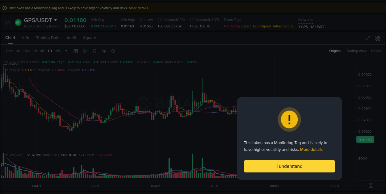 Explore the crypto pump report for GPS on Binance, 28 August 2025, 07:49 Crypto market report: GPS pump on Binance, 28 August 2025, 07:49
